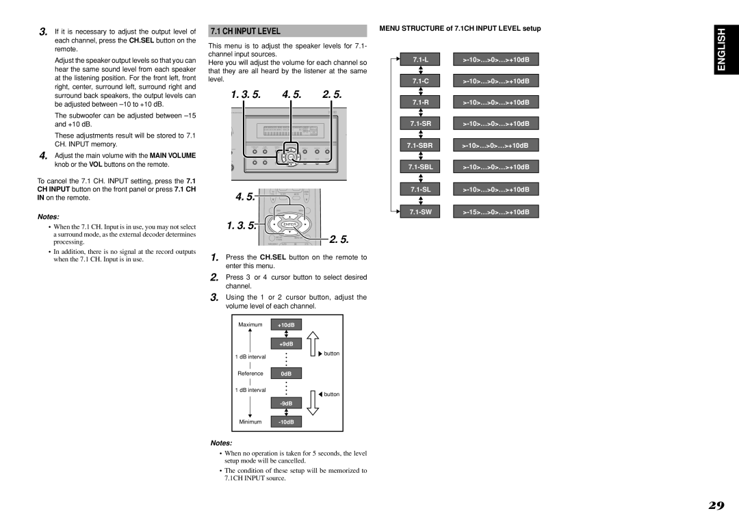 Marantz R3001 manual CH Input Level 