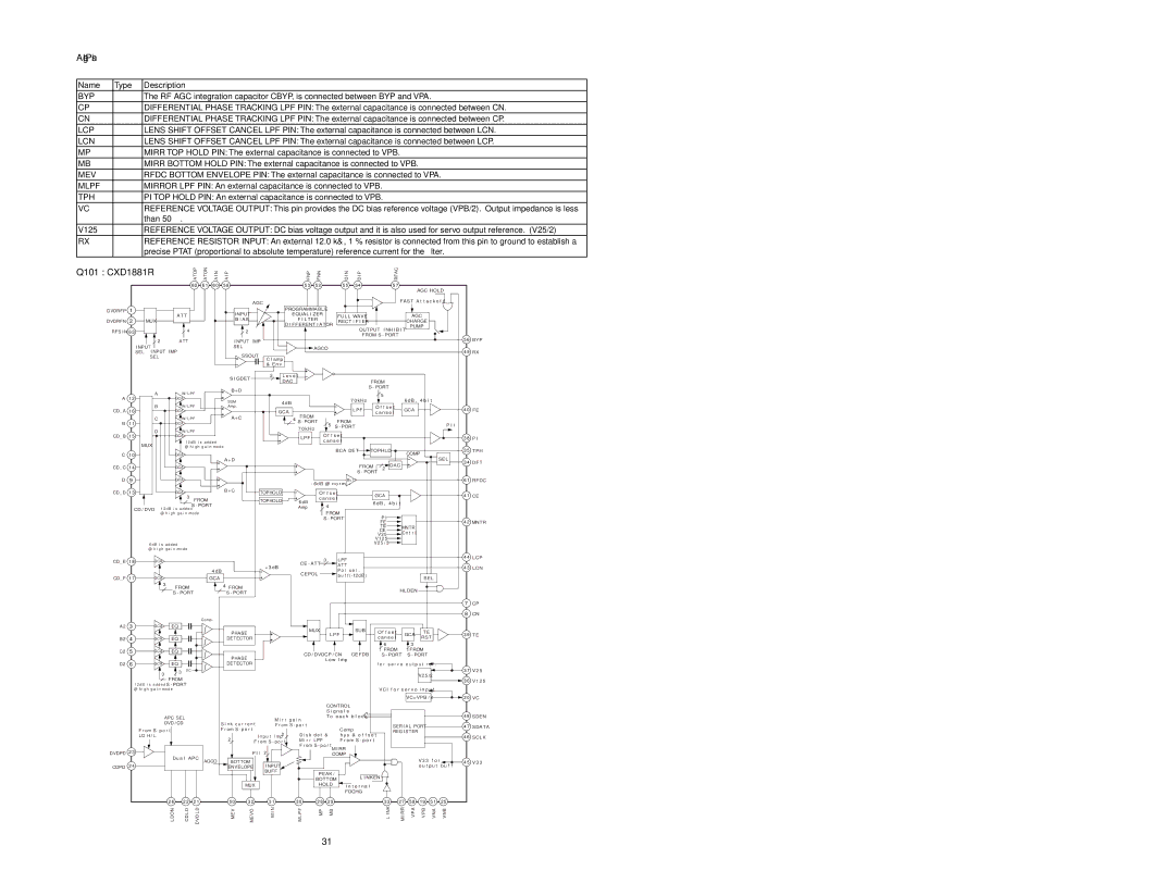 Marantz SA-17S1 service manual Analog Pins, Q101 CXD1881R 