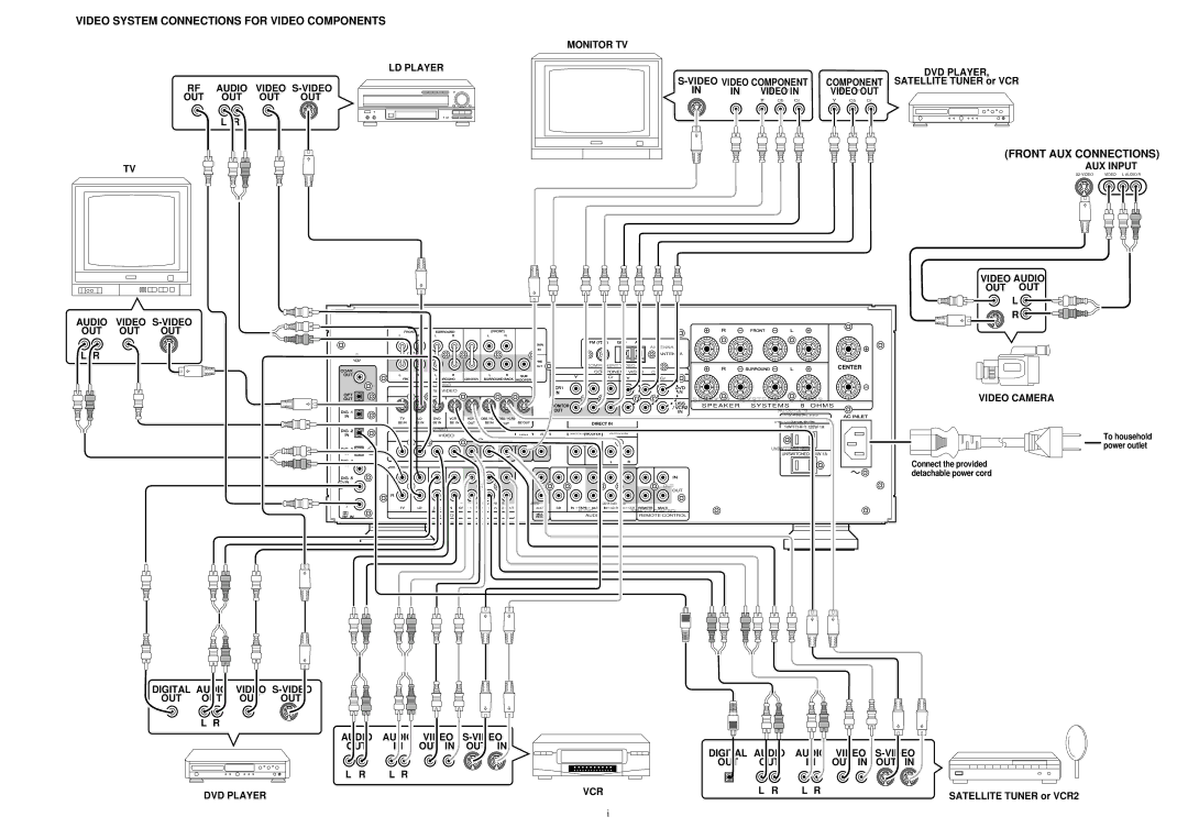 Marantz SR-14EX manual Video System Connections for Video Components 