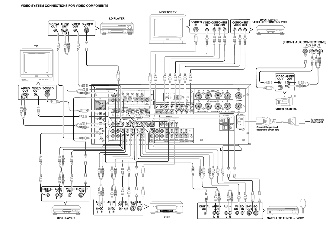 Marantz SR-18EX Video Video OUT, AUX Input, Video Audio OUT OUT OUT OUT OUT Digital Audio Video S-VIDEO, Video Camera 