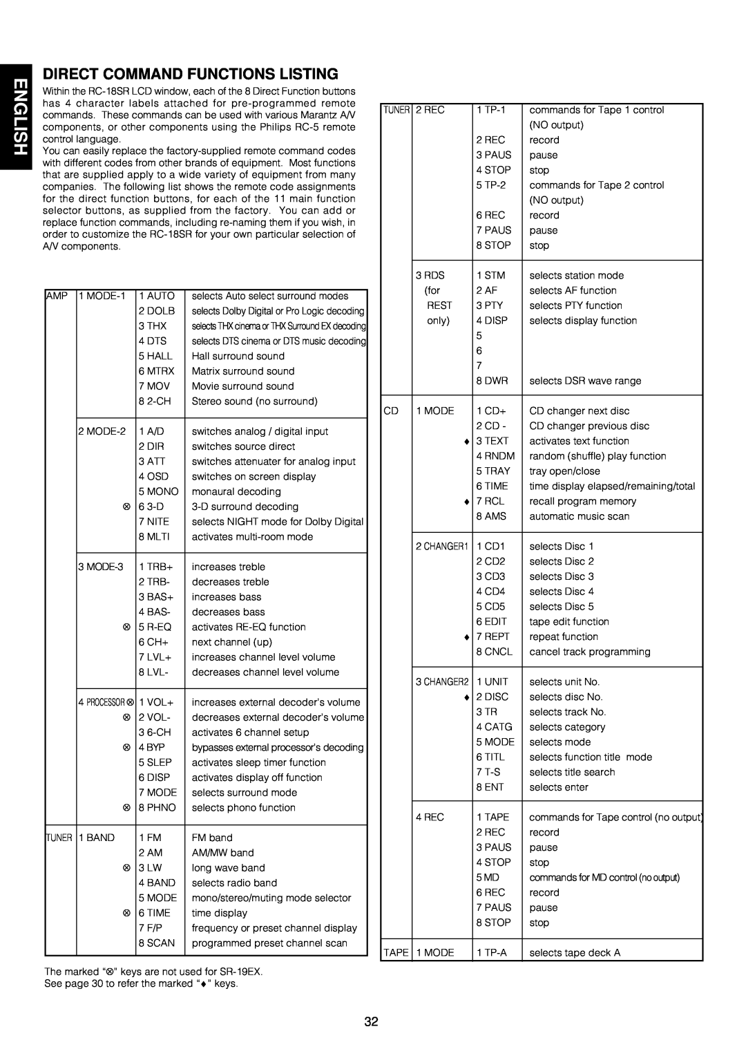 Marantz SR-18EX manual English, Direct Command Functions Listing 