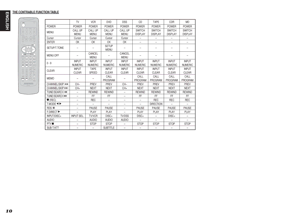 Marantz SR3001 manual Contrable Function Table 