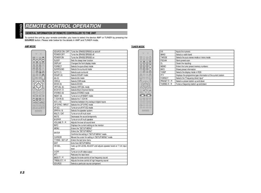 Marantz SR4002/SR5002 Remote Control Operation, General Information of Remote Controller to the Unit, AMP Mode, Tuner Mode 