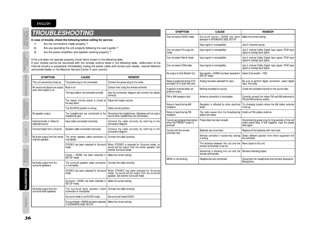 Marantz SR4003 manual Troubleshooting, Symptom Cause Remedy 