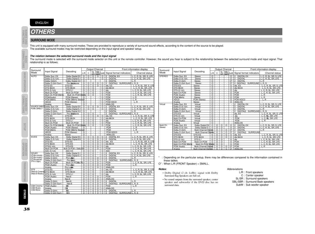 Marantz SR4003 manual Others, Surround Mode, Front speakers, Center speaker, SL/SR Surround speakers 