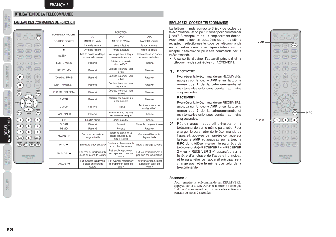 Marantz SR4023 manual Utilisation DE LA Télécommande, Tableau DES Commandes DE Fonction, Réglage DU Code DE Télécommande 