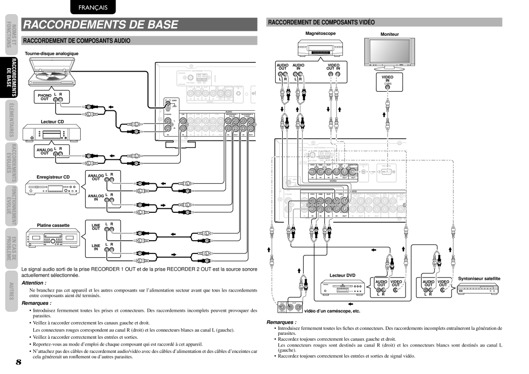 Marantz SR4023 manual Raccordements DE Base, Raccordement DE Composants Audio, Remarques 