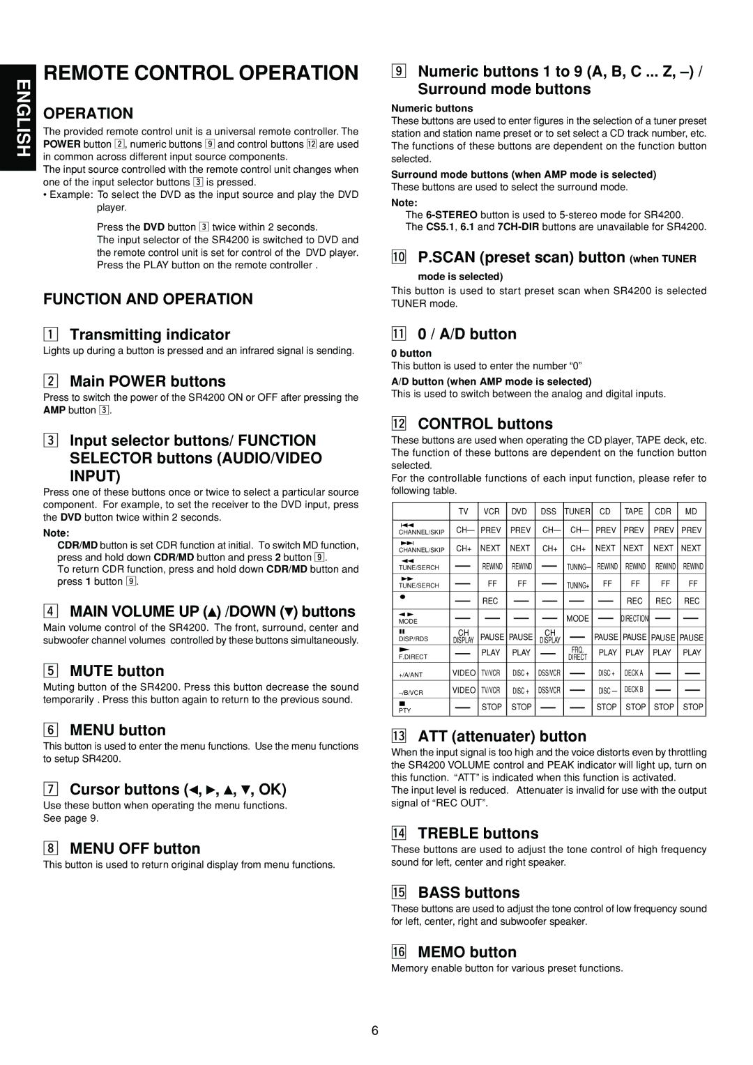 Marantz SR4200 manual Remote Control Operation, Function and Operation, Input 