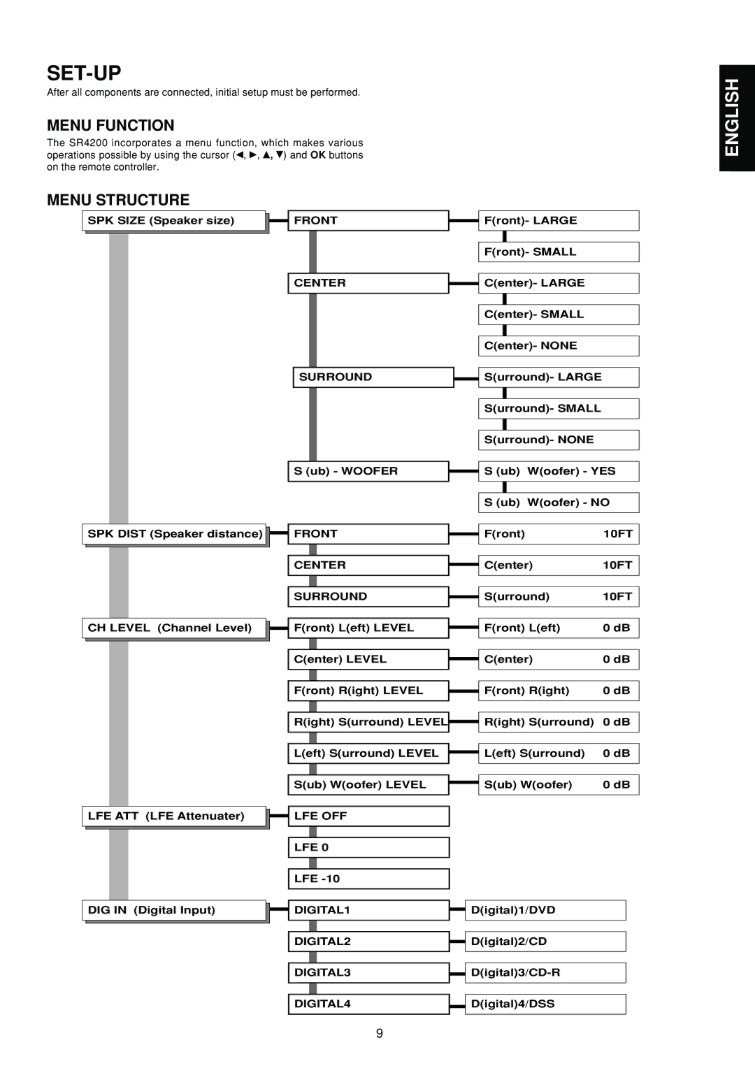 Marantz SR4200 manual Set-Up, Menu Function, Menu Structure 