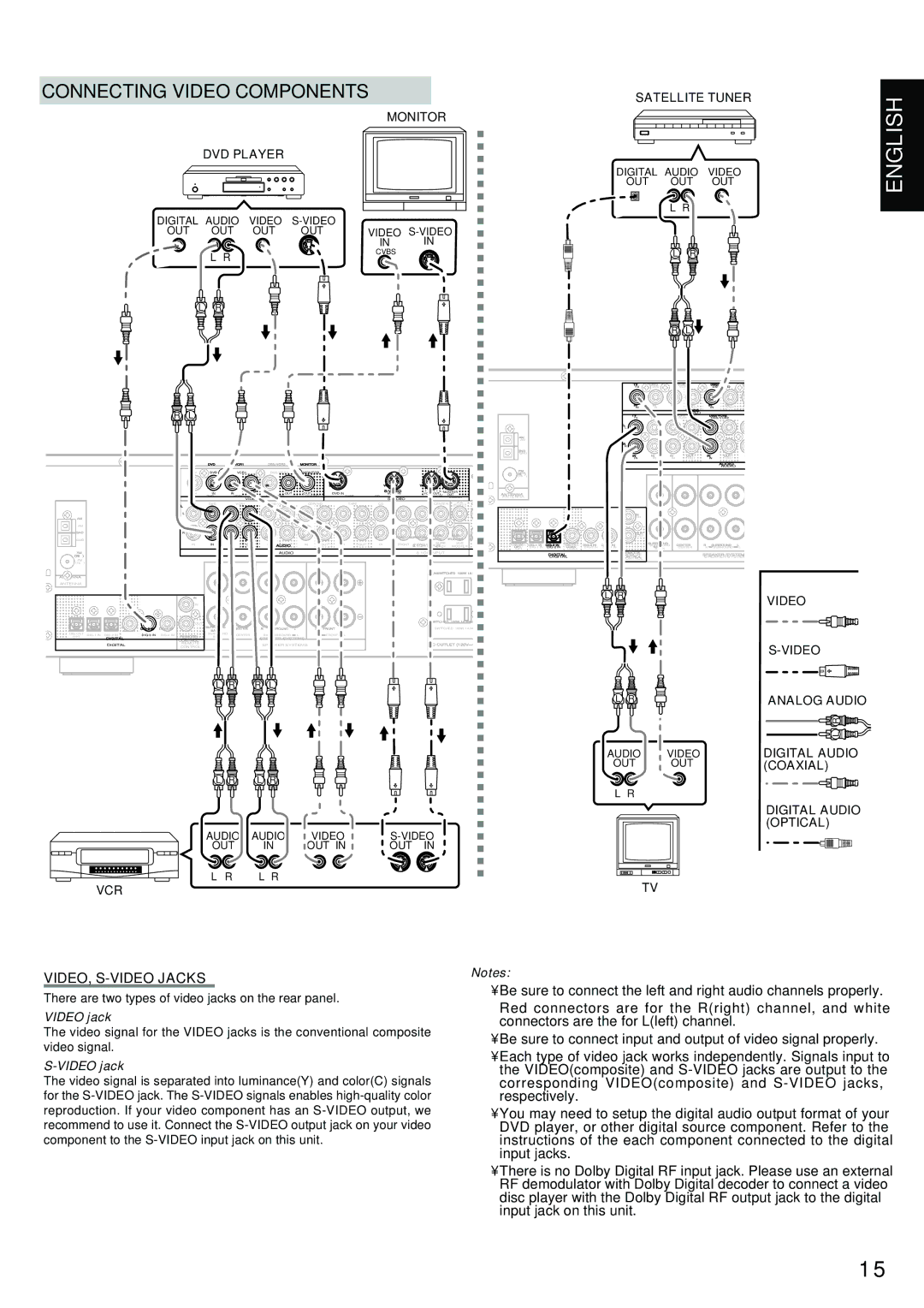 Marantz SR4300 manual Connecting Video Components, VIDEO, S-VIDEO Jacks, Video jack 