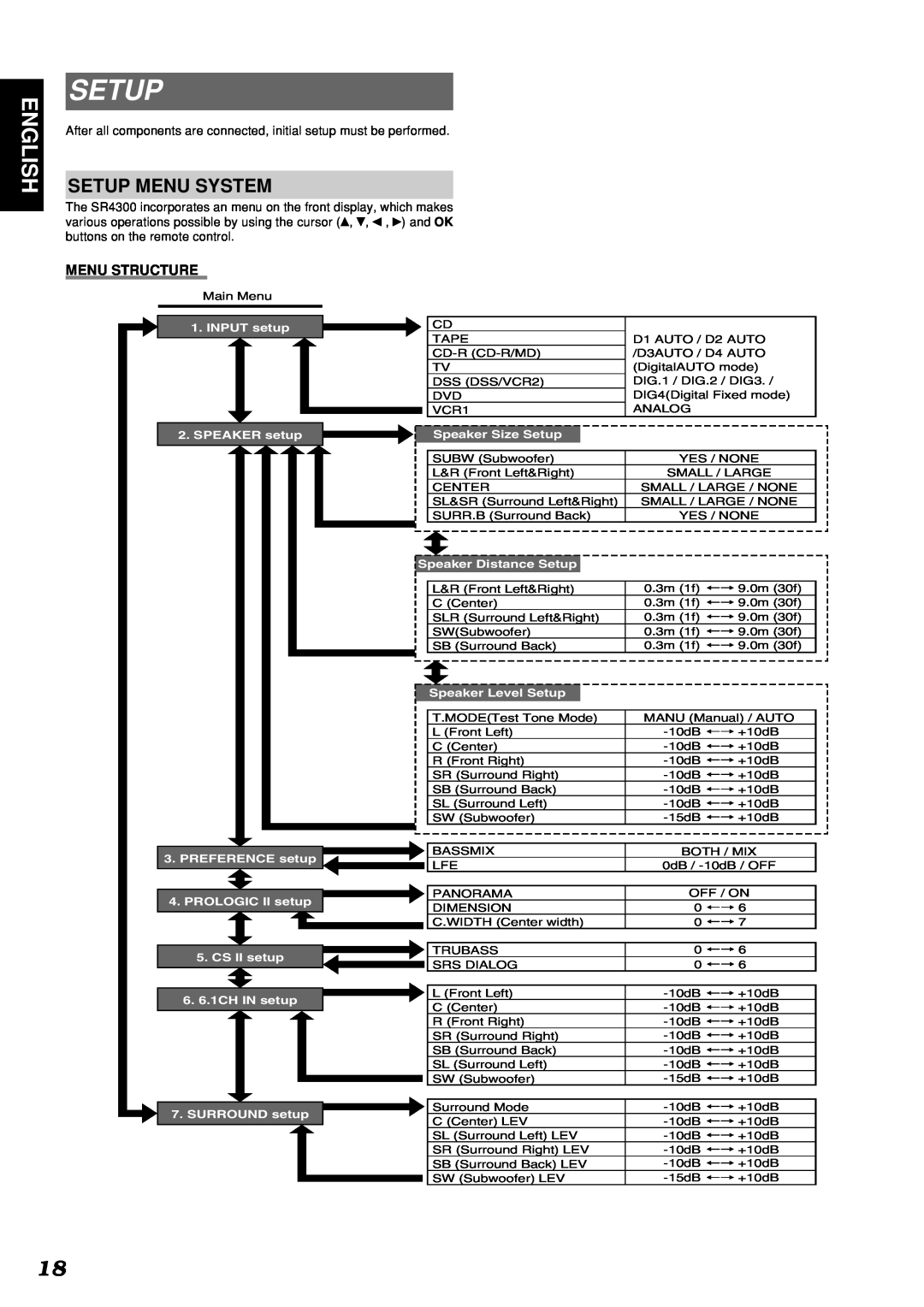 Marantz SR4300 manual English, Setup Menu System, Menu Structure 
