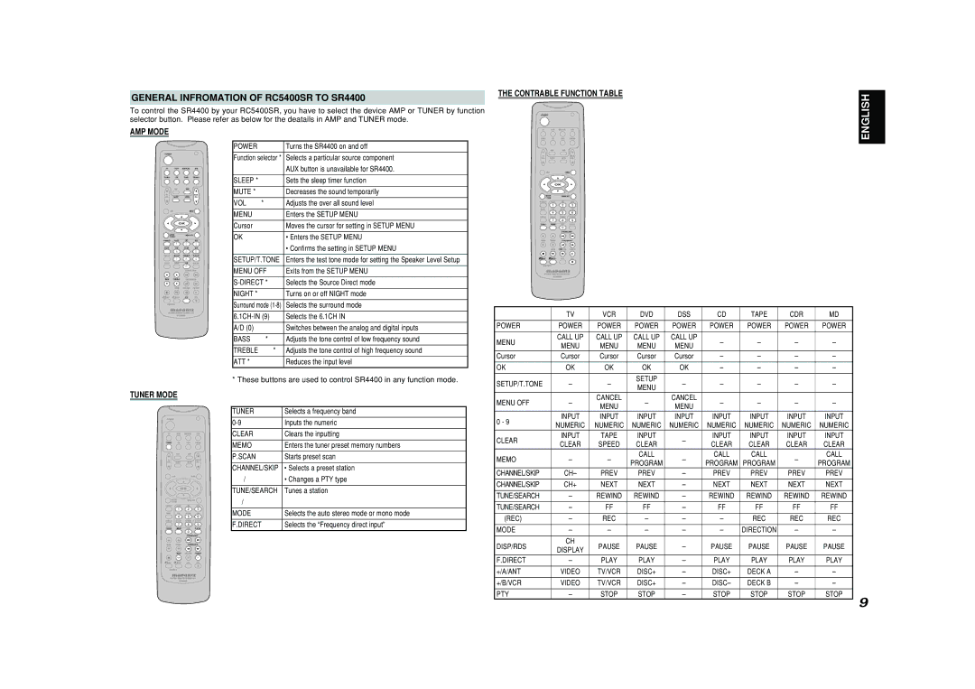 Marantz manual General Infromation of RC5400SR to SR4400, Contrable Function Table, AMP Mode, Tuner Mode 