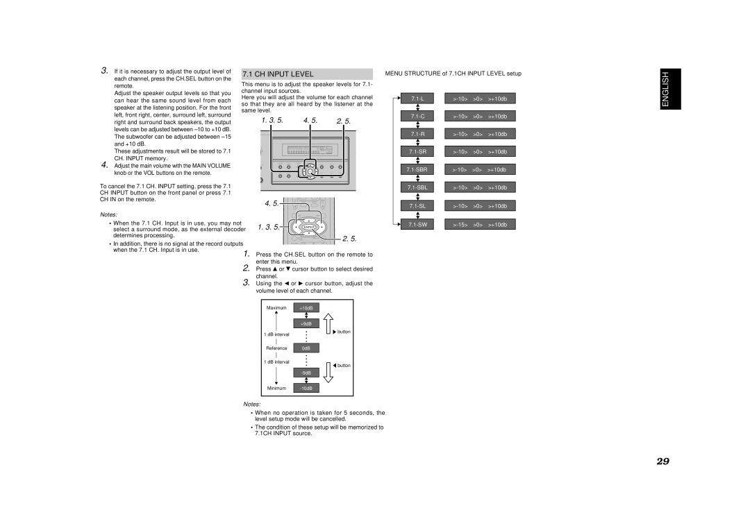 Marantz SR4500 manual CH Input Level, Volume level of each channel 