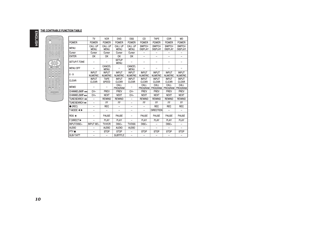 Marantz SR4500 manual English, The Contrable Function Table 