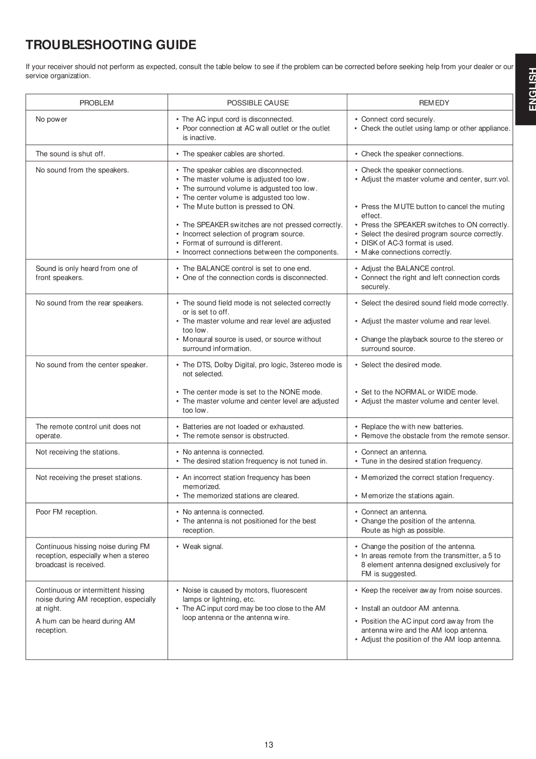 Marantz SR5000 manual Troubleshooting Guide, Problem Possible Cause Remedy 