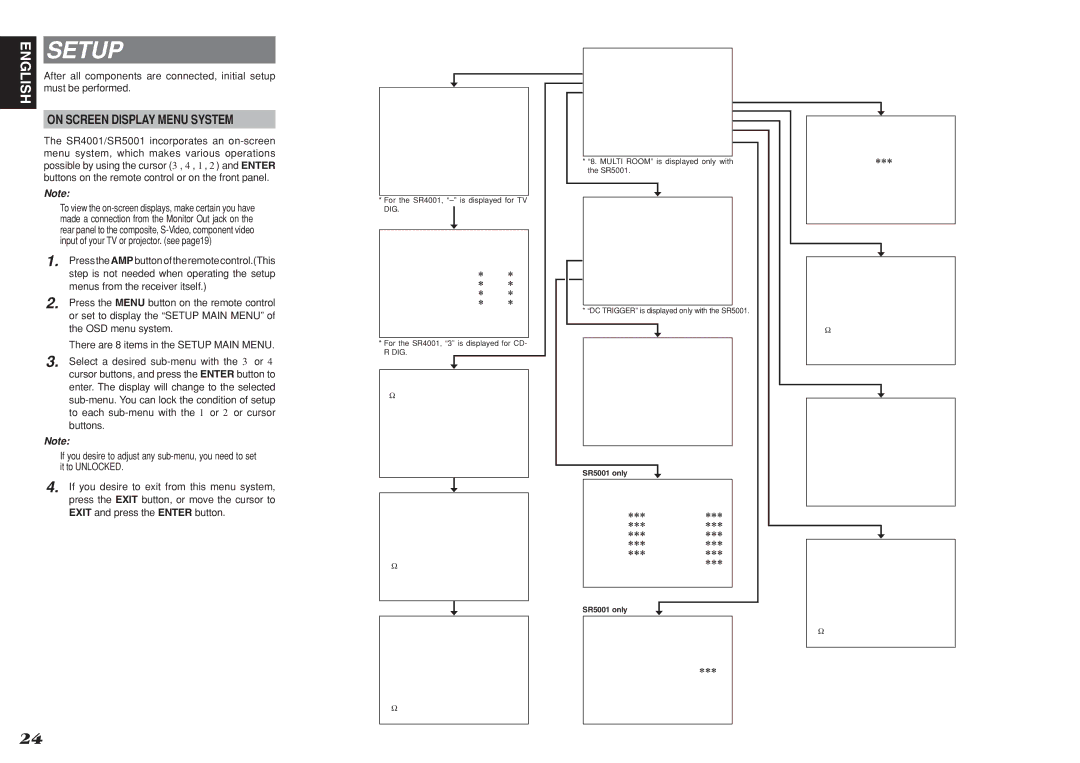 Marantz SR5001 manual Setup, On Screen Display Menu System 