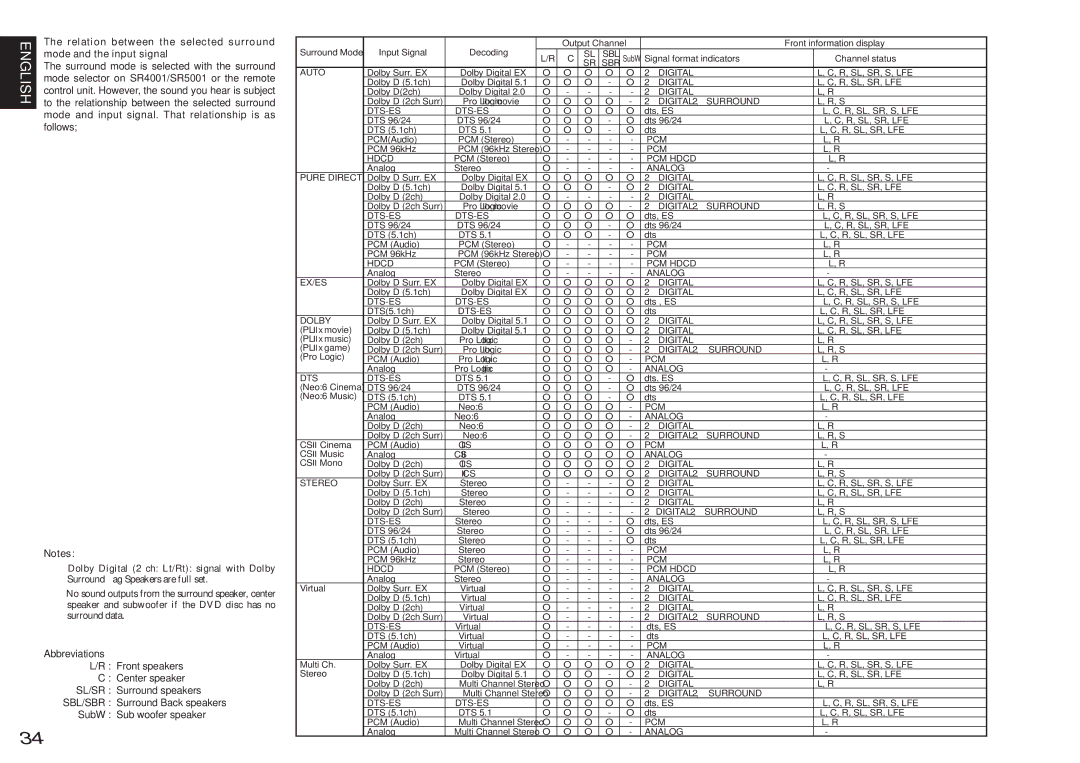 Marantz SR5001 manual Relation between the selected surround, Mode and the input signal 