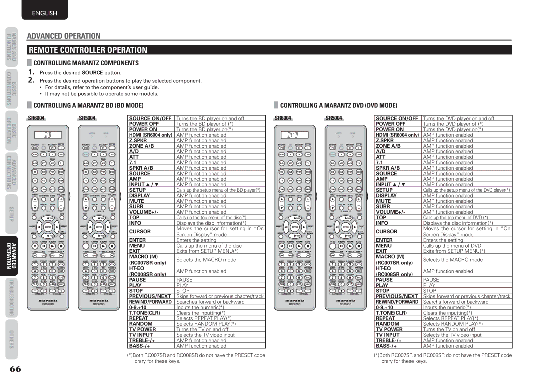 Marantz SR5004, SR6004 manual Controlling a Marantz BD BD Mode, Controlling a Marantz DVD DVD Mode 