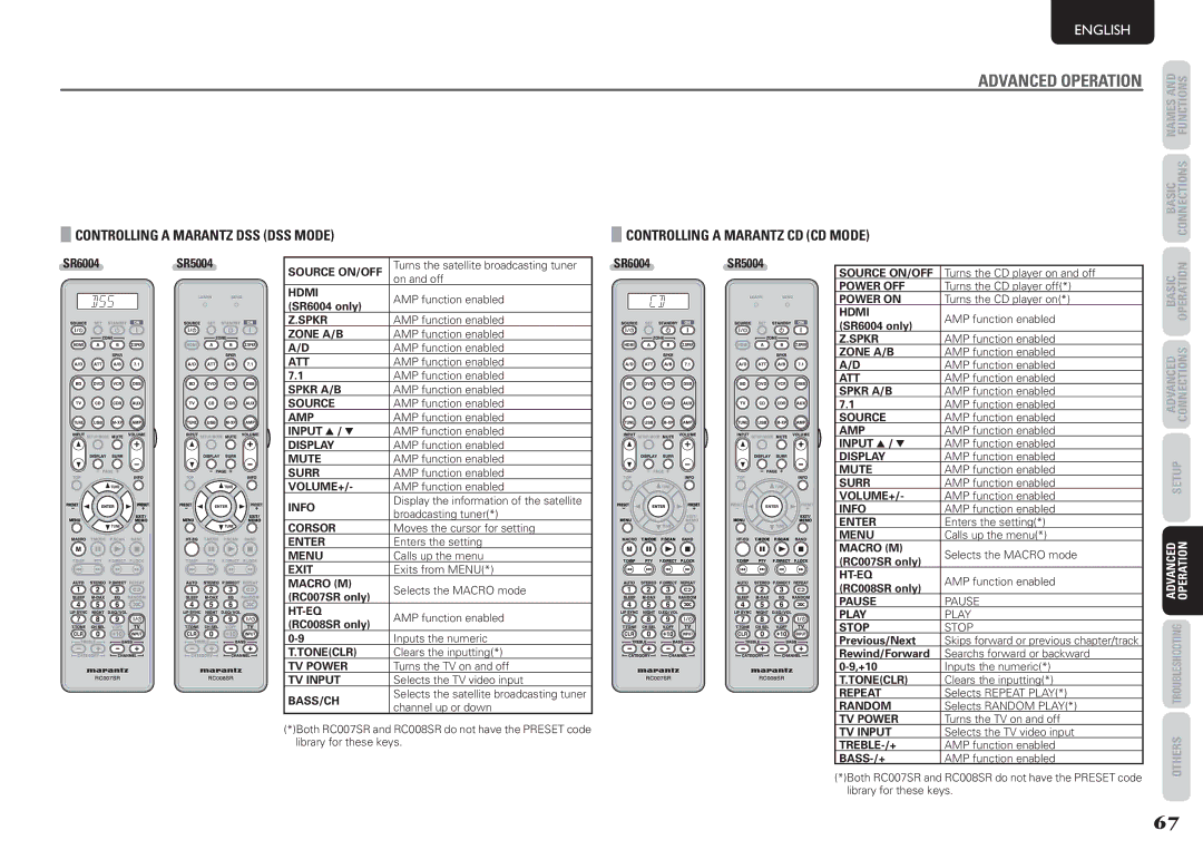 Marantz SR6004, SR5004 Controlling a Marantz DSS DSS Mode, Controlling a Marantz CD CD Mode, Corsor, Bass/Ch, Play Stop 