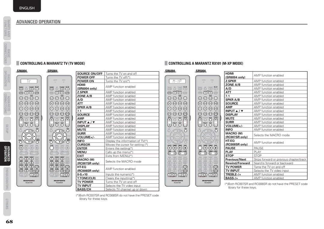 Marantz SR5004, SR6004 manual Controlling a Marantz TV TV Mode, Controlling a Marantz RX101 M-XP Mode, Pause Play Stop 