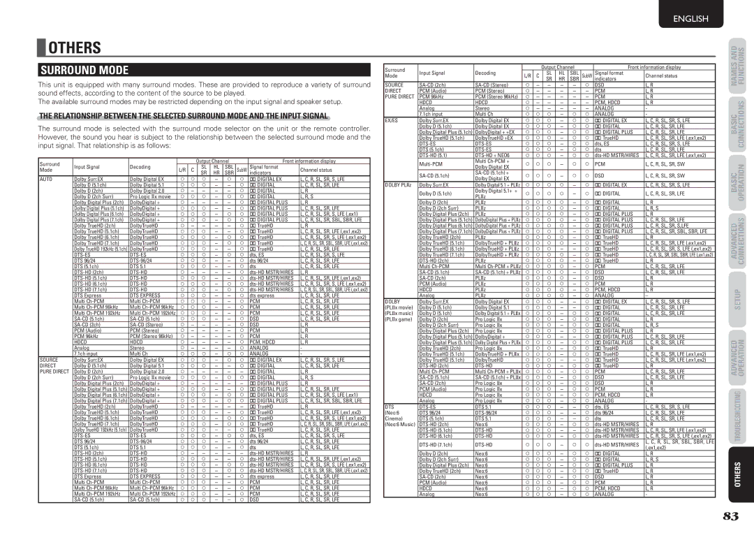 Marantz SR6004, SR5004 manual Others, Surround Mode 