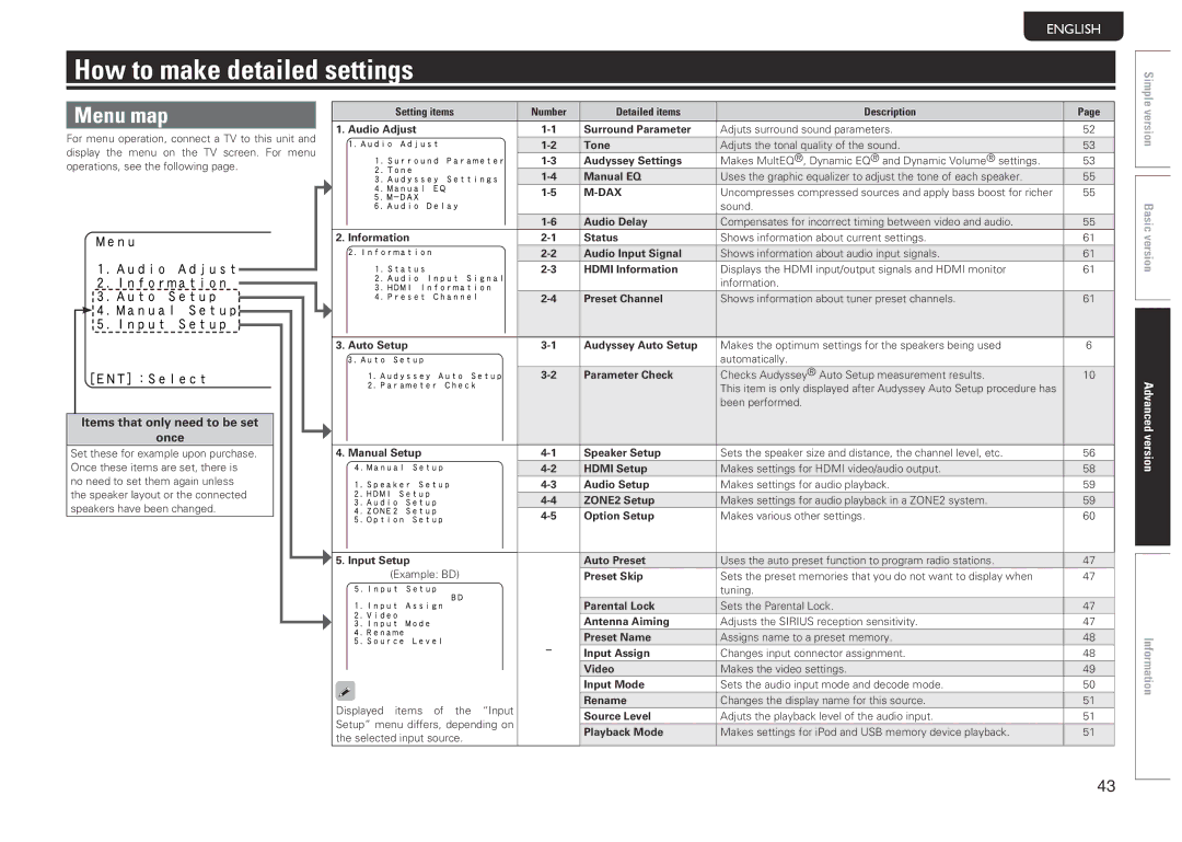 Marantz SR5005 manual Menu map, Items that only need to be set Once, Dax 