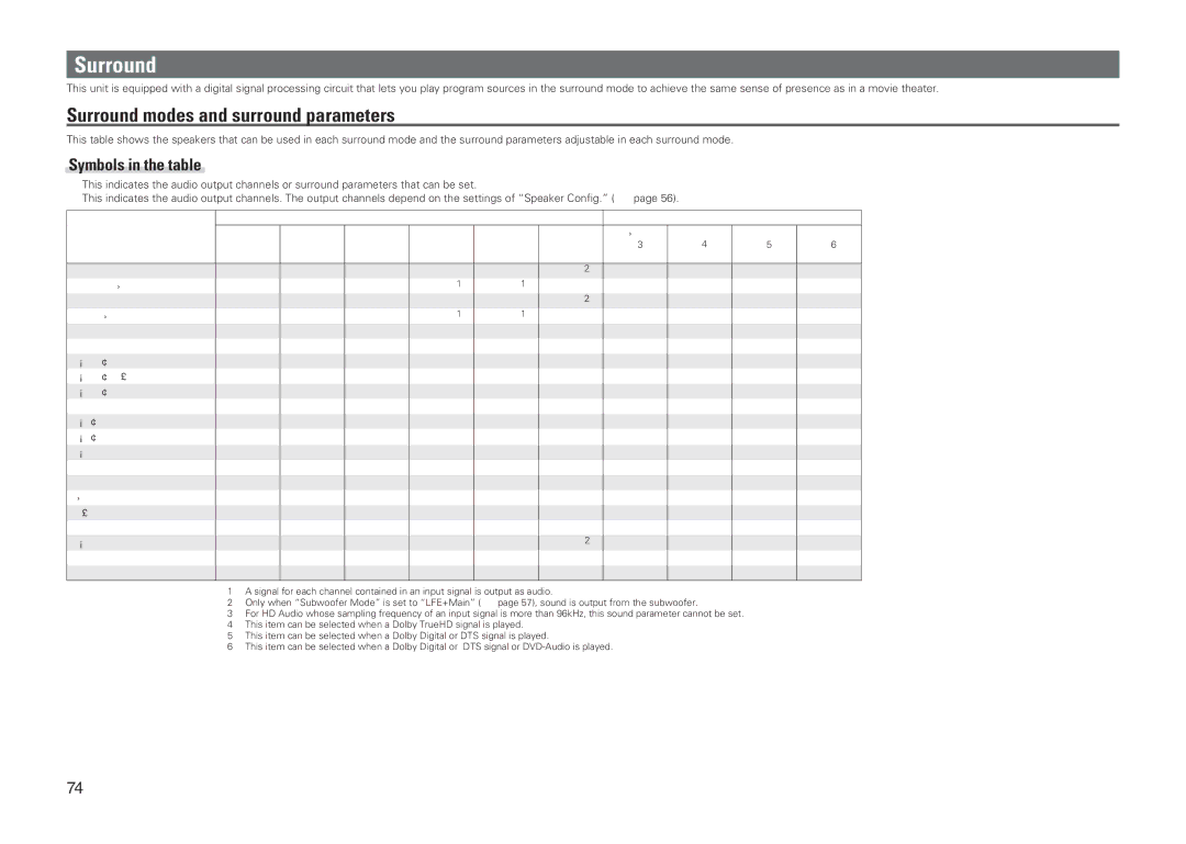 Marantz SR5005 manual Surround modes and surround parameters, Symbols in the table 