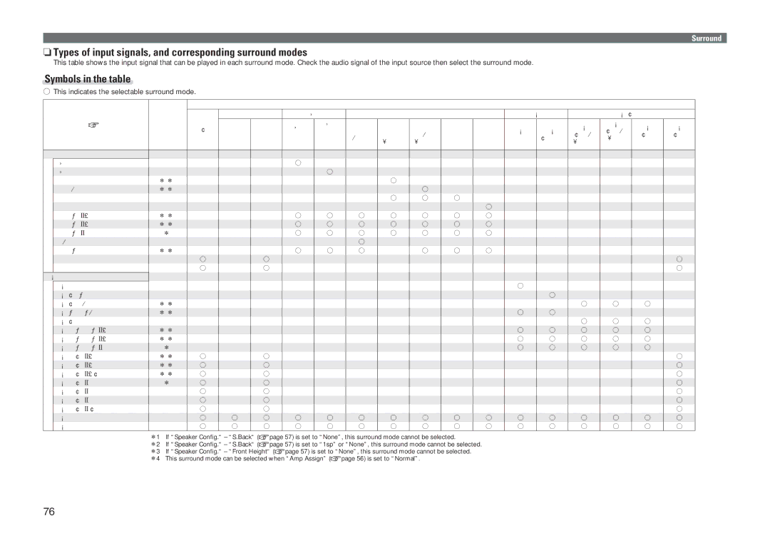 Marantz SR5005 NnTypes of input signals, and corresponding surround modes, This indicates the selectable surround mode 