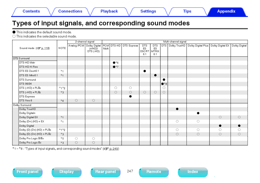 Marantz SR5009 owner manual Types of input signals, and corresponding sound modes, Dscrt 