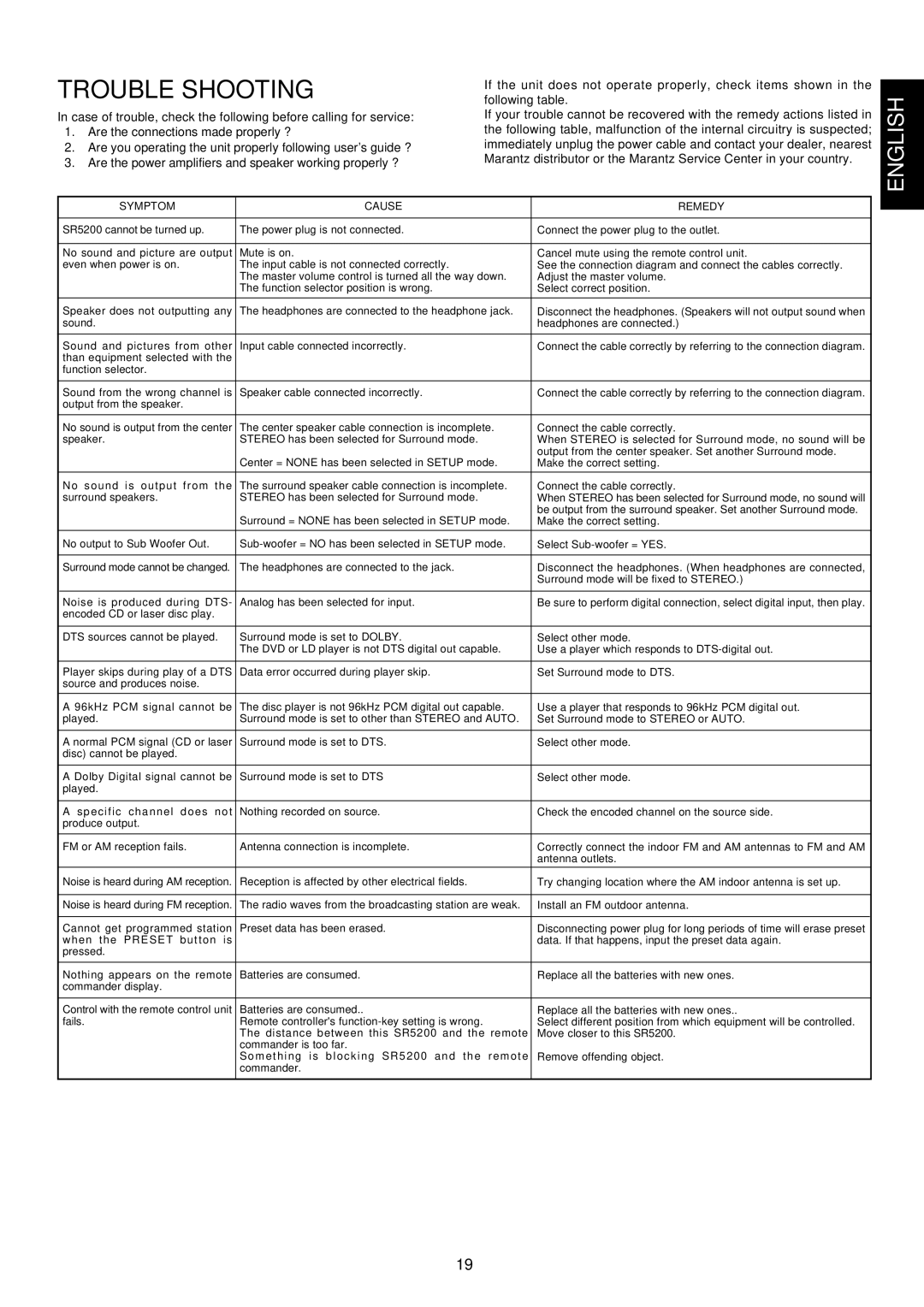 Marantz SR5200 manual Trouble Shooting, Symptom Cause Remedy 