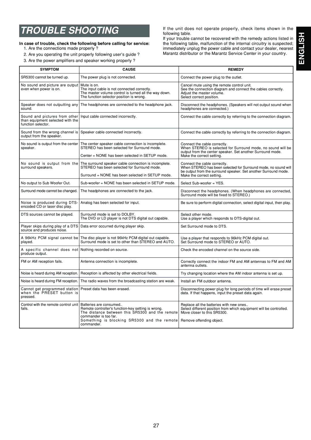 Marantz SR5300 manual Trouble Shooting, Symptom Cause Remedy 