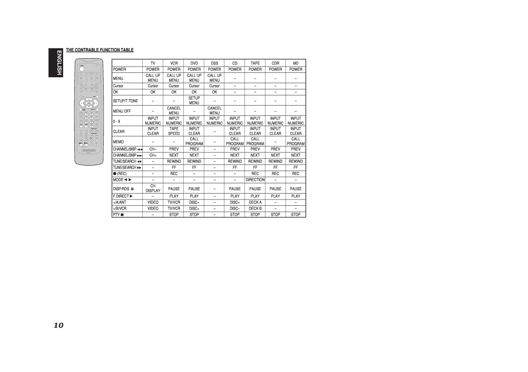 Marantz SR5400U manual English, The Contrable Function Table 