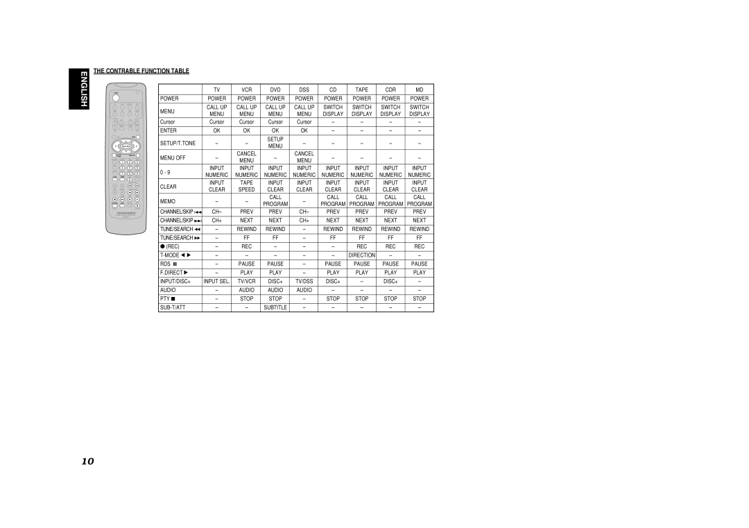 Marantz SR5600 manual Contrable Function Table 