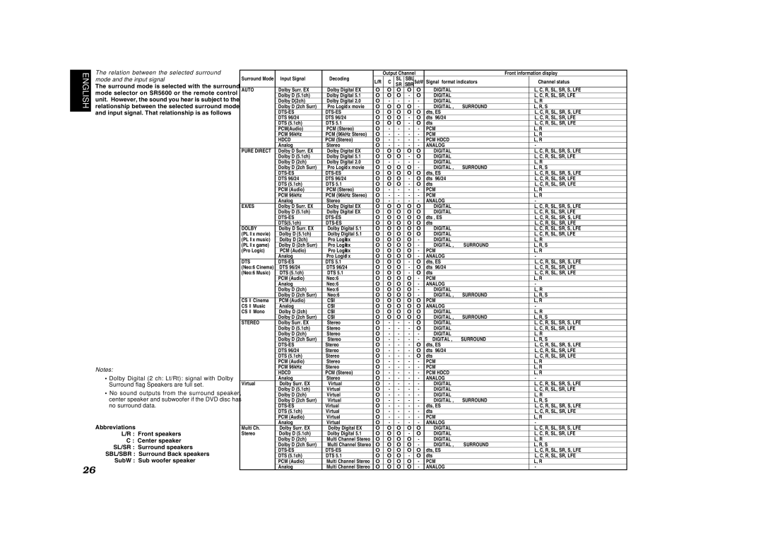 Marantz SR5600 manual Relation between the selected surround, Mode and the input signal 