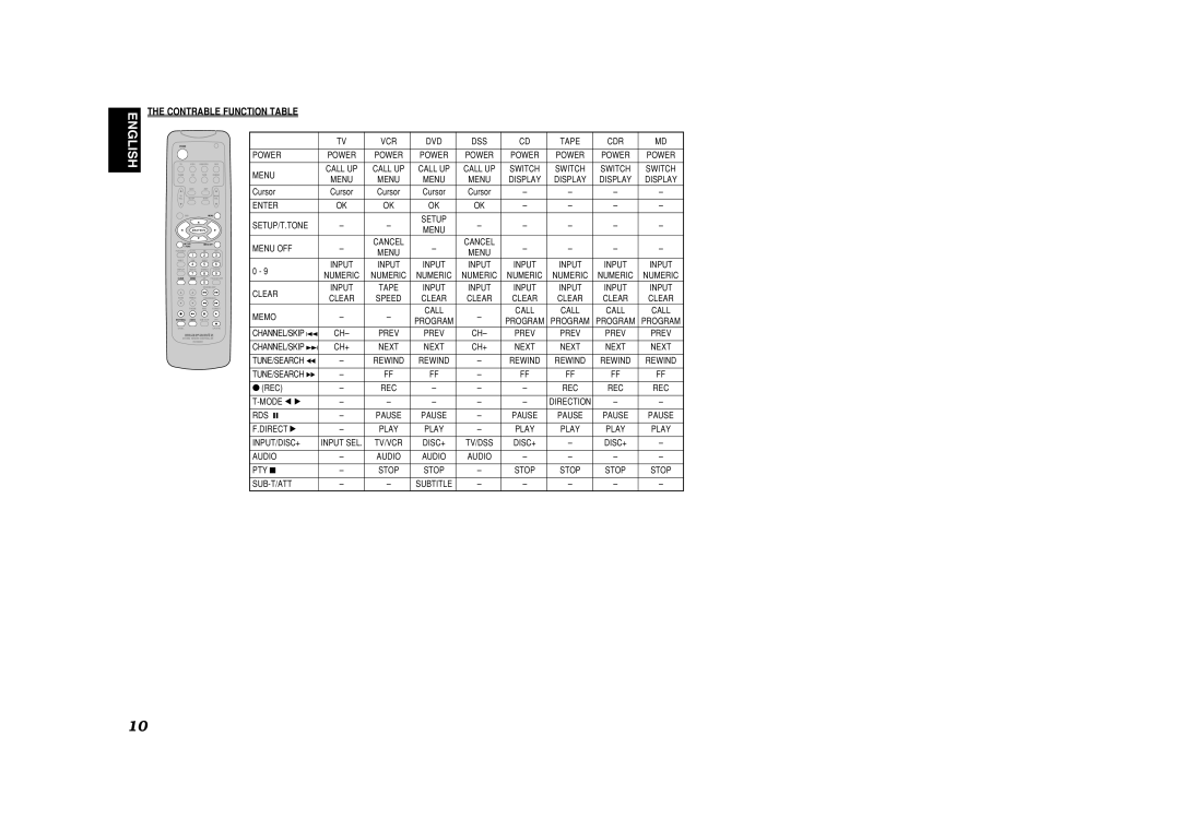 Marantz SR5600 manual English, The Contrable Function Table 