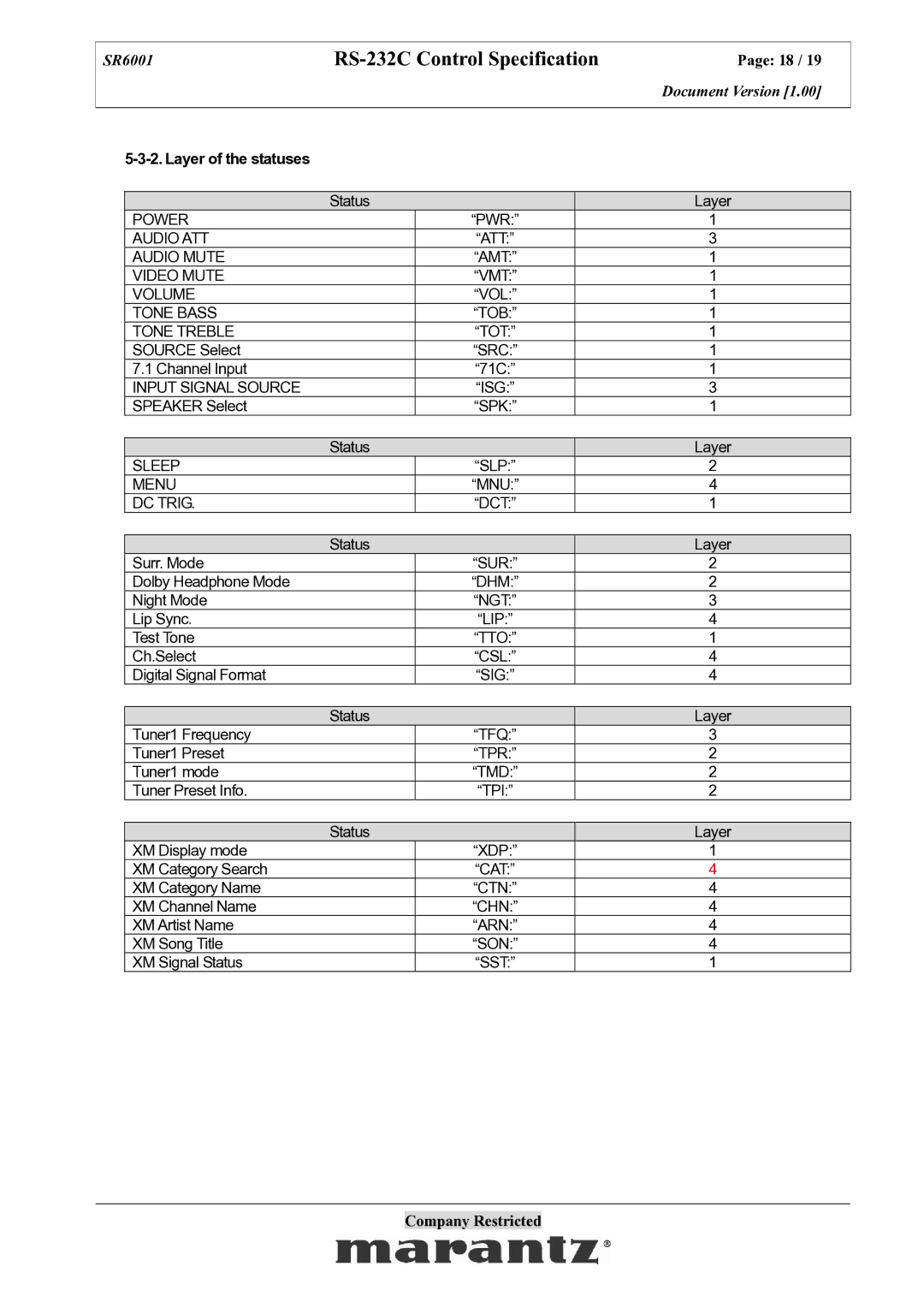 Marantz SR6001 specifications Layer of the statuses, Input Signal Source, DC Trig 