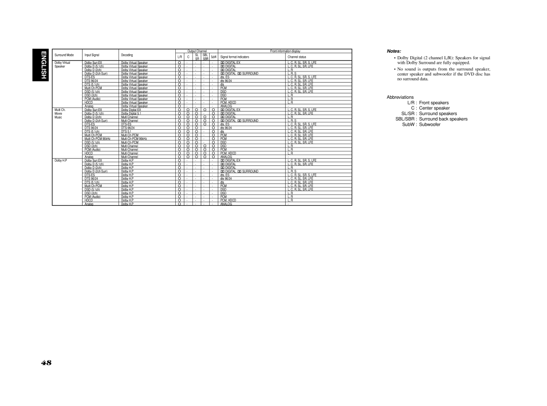 Marantz SR6001 manual Abbreviations, SubW Subwoofer 