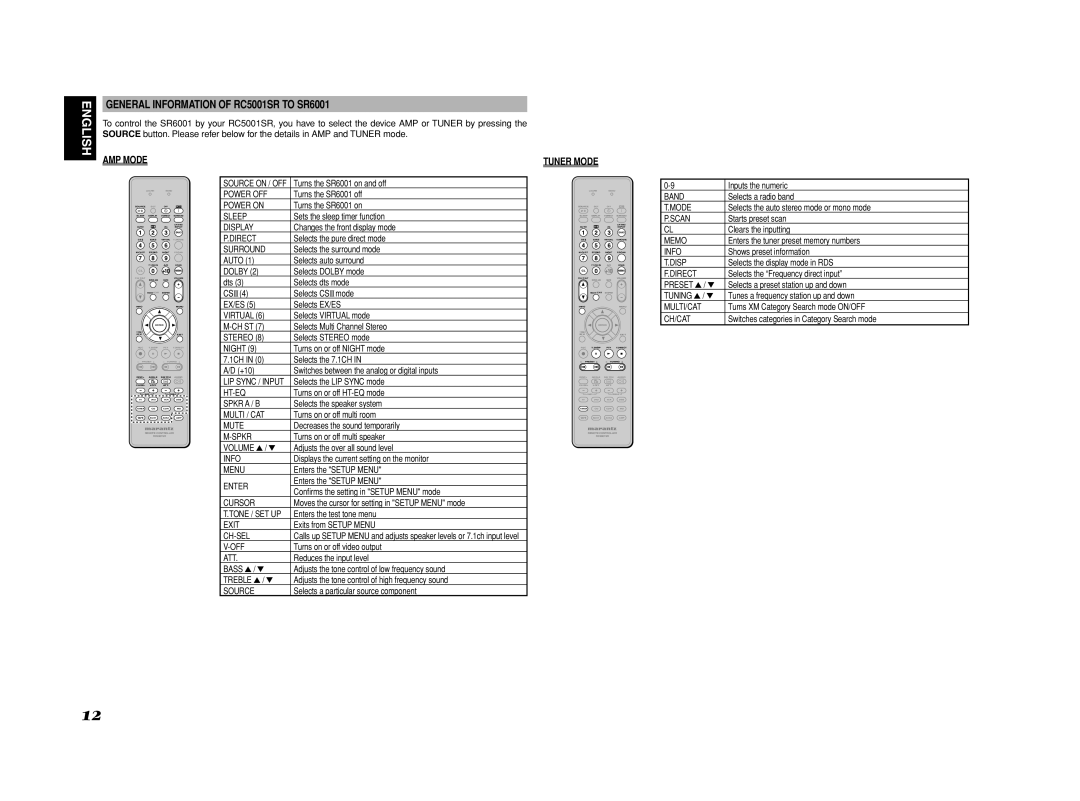 Marantz manual General Information of RC5001SR to SR6001, AMP Mode, Tuner Mode 