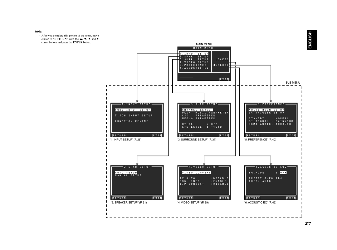 Marantz SR6001 manual SUB Menu, Input Setup P, Surround Setup P, Preference P, Speaker Setup P 