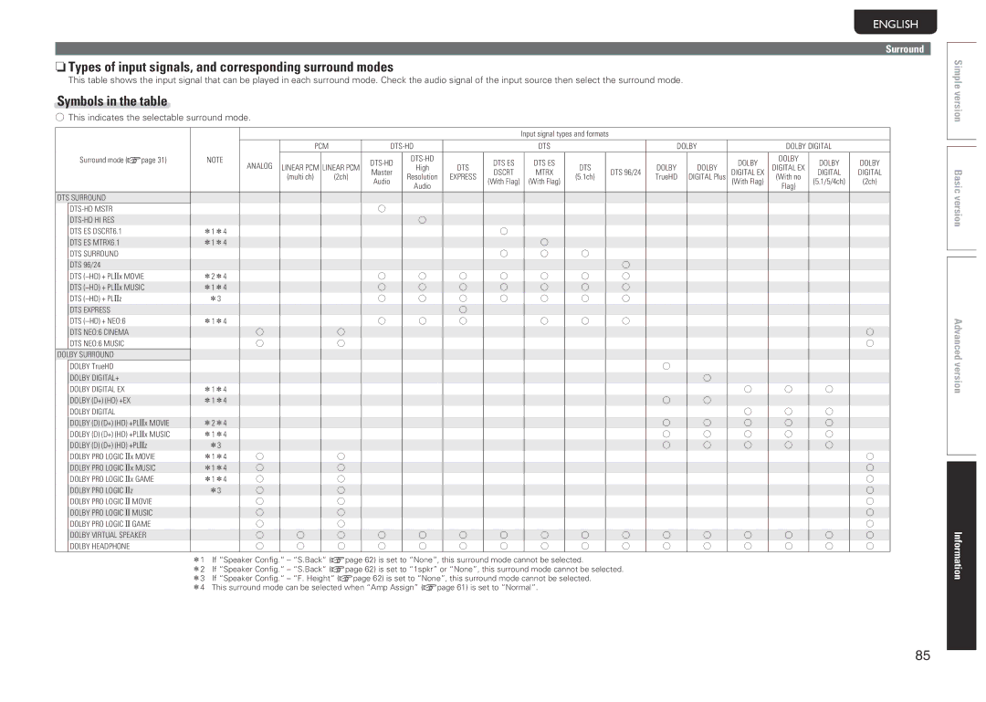 Marantz SR6005 NnTypes of input signals, and corresponding surround modes, This indicates the selectable surround mode 