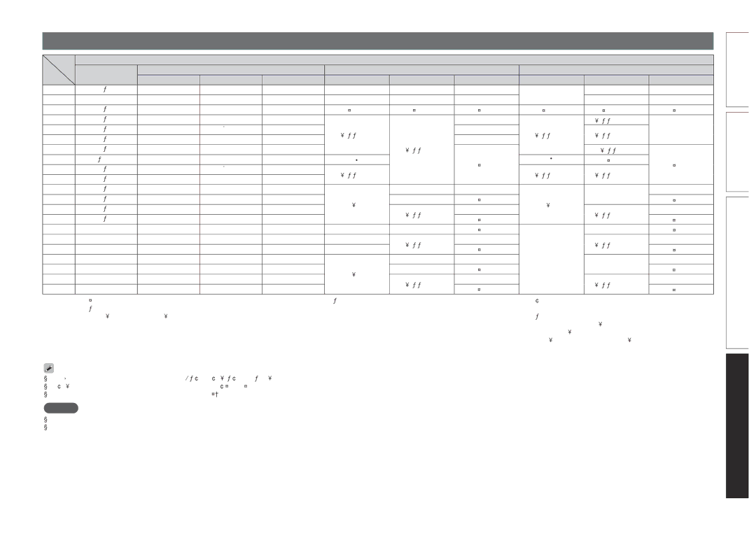 Marantz SR6005 manual Relationship between video signals and monitor output 