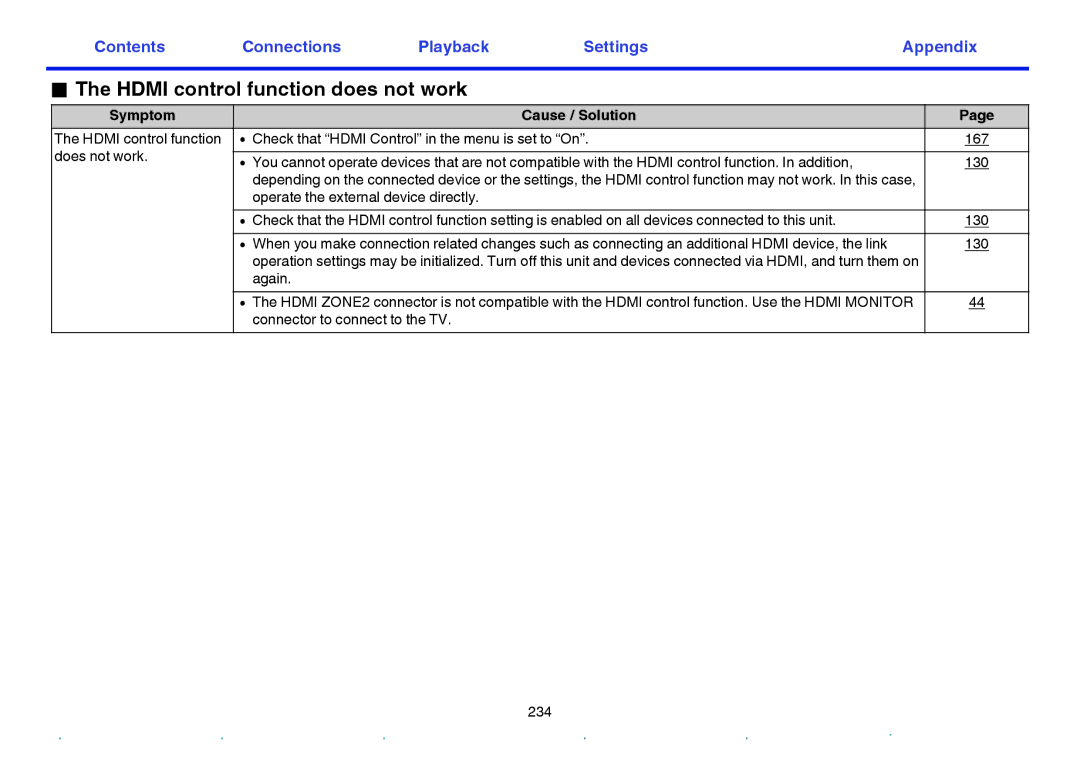 Marantz SR6009 owner manual Hdmi control function does not work 