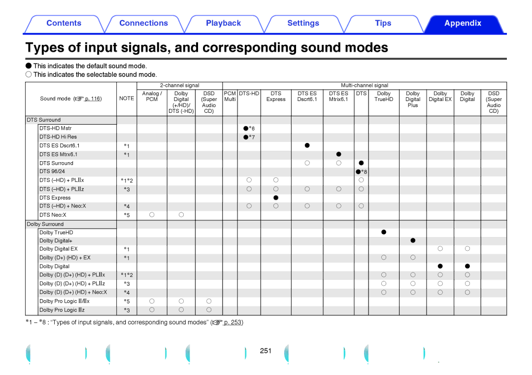 Marantz SR6009 owner manual Types of input signals, and corresponding sound modes 