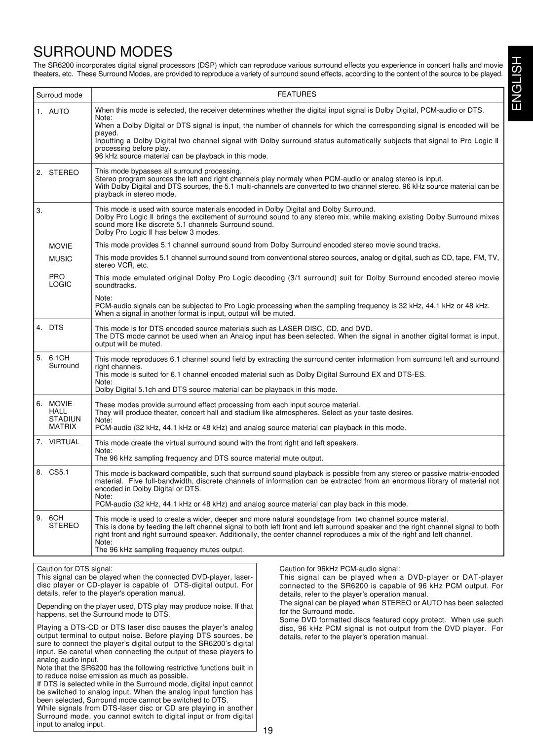 Marantz SR6200 manual Surround Modes, Surroud mode, 1CH, CS5.1 