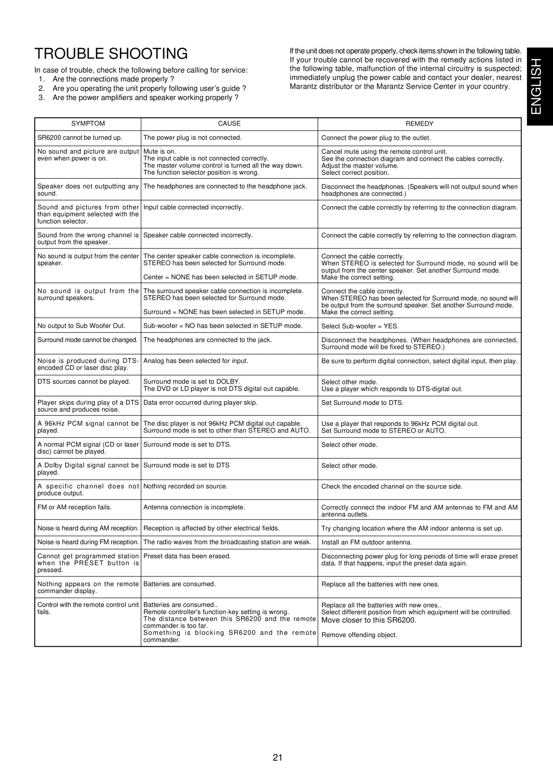 Marantz SR6200 manual Trouble Shooting, Symptom Cause Remedy 