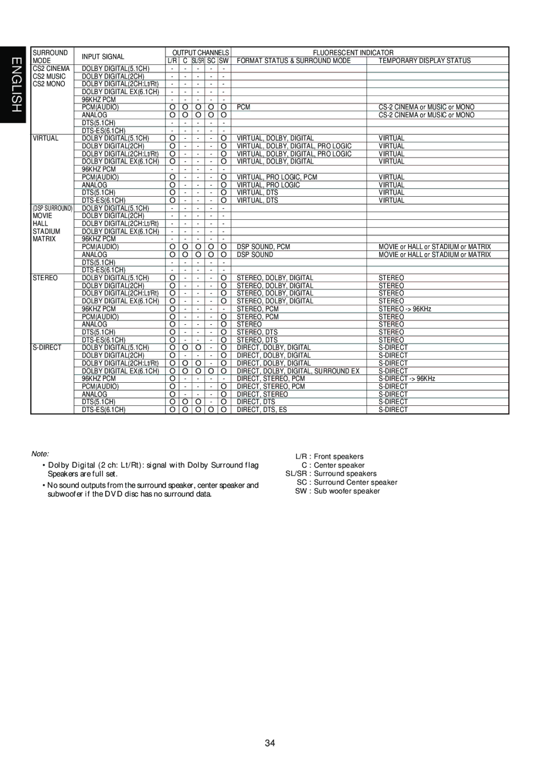 Marantz SR6300 manual Format Status & Surround Mode Temporary Display Status, VIRTUAL, DTS Virtual DTS-ES6.1CH, Stadium 