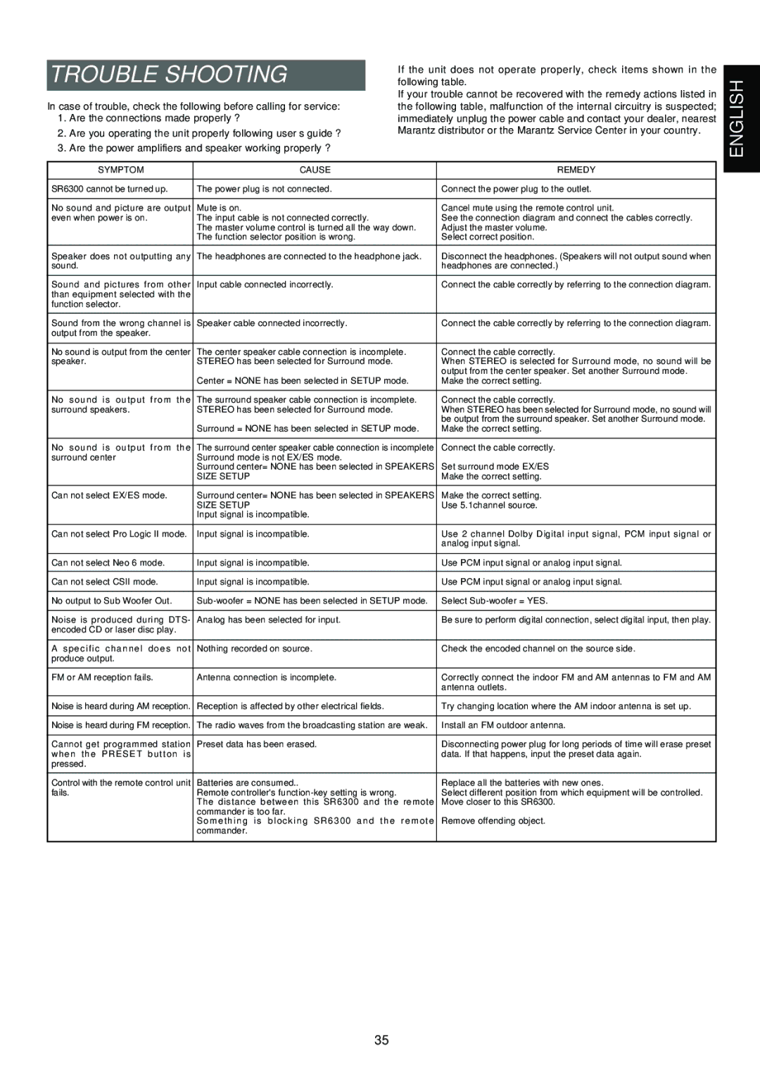 Marantz SR6300 manual Trouble Shooting, Symptom Cause Remedy 