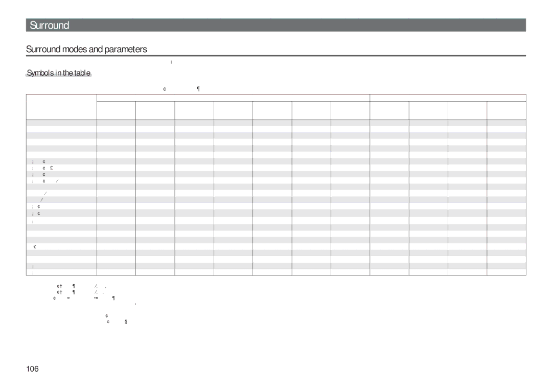 Marantz SR7005 manual Surround modes and parameters, Symbols in the table 