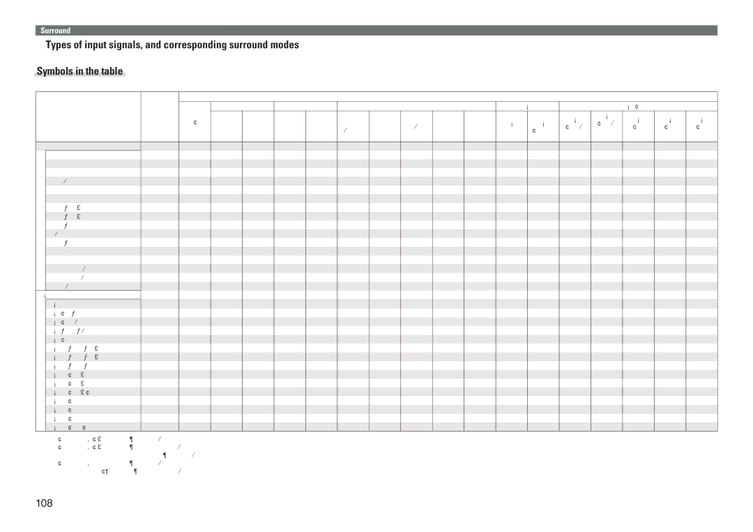 Marantz SR7005 NnTypes of input signals, and corresponding surround modes, This indicates the selectable surround mode 