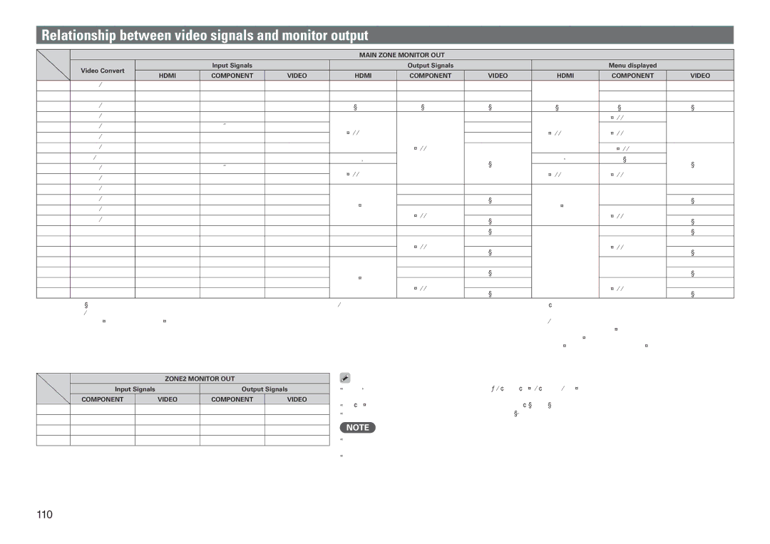 Marantz SR7005 manual Relationship between video signals and monitor output 